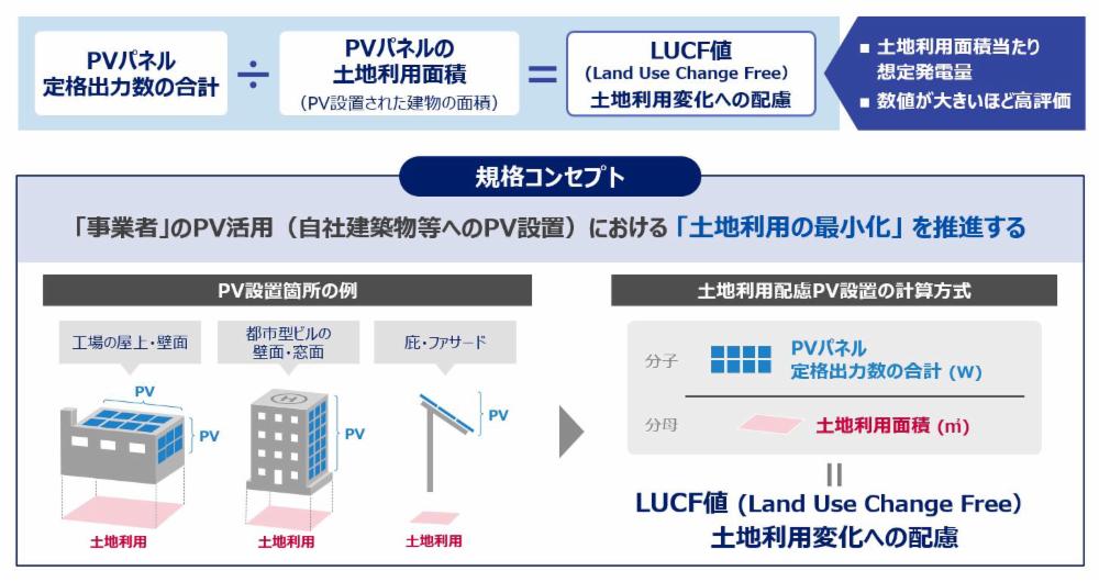 本JSA規格における建築物等の土地有効活用スコアの求め方