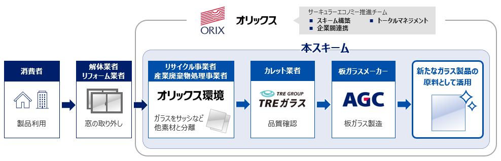 ORIXグループとAGCの協業による窓ガラスの水平リサイクル事業スキーム図