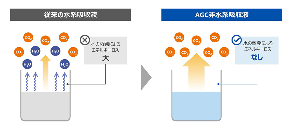 化学吸収液の比較図