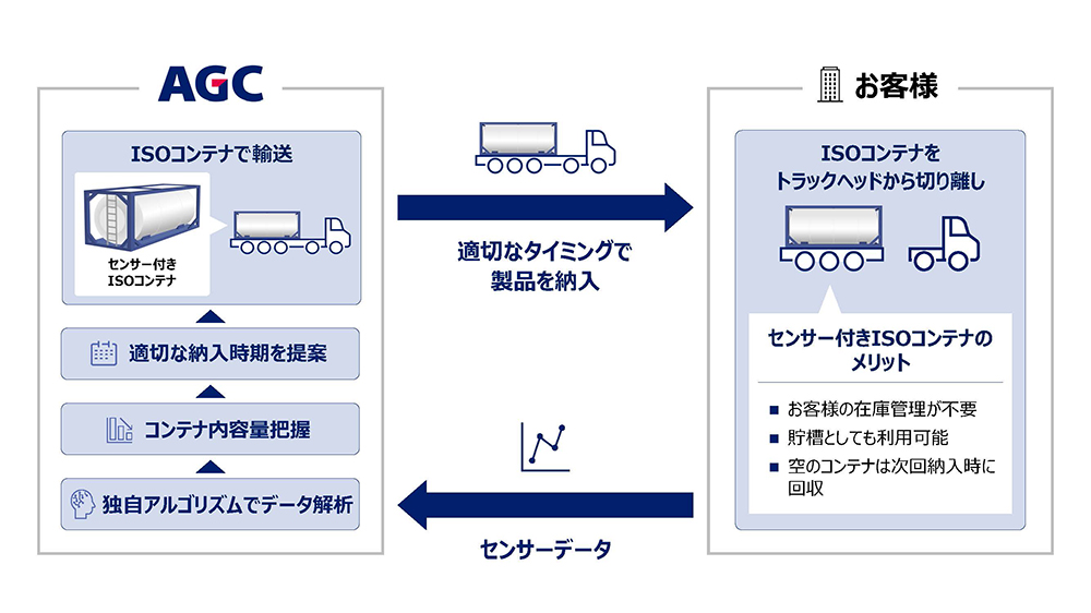 センサー付きISOコンテナを用いたサービスのイメージ図