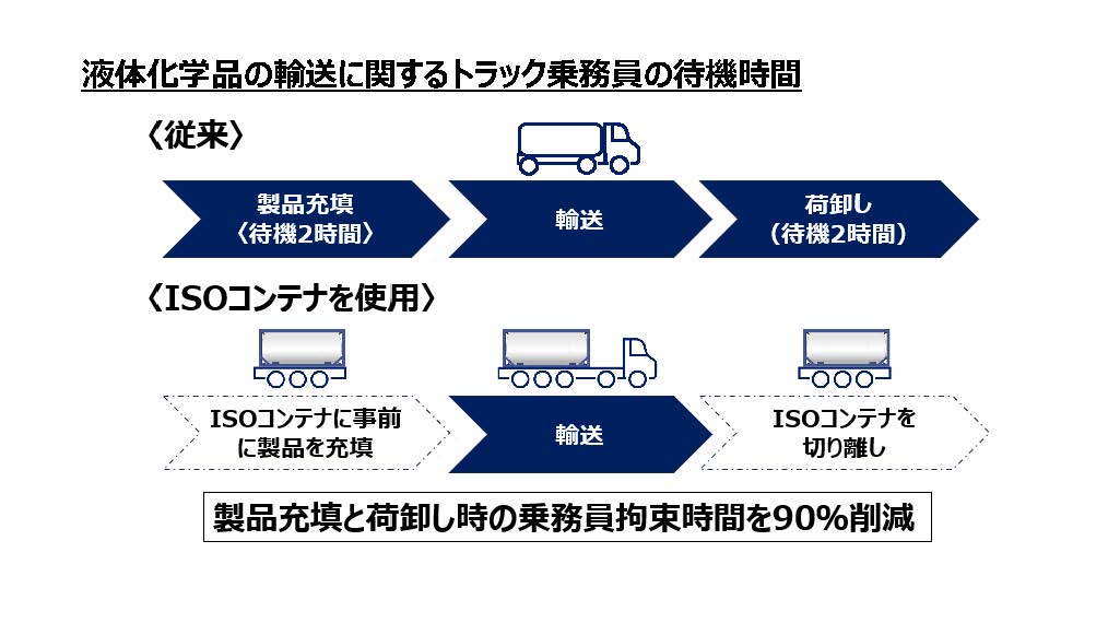 液体化学品輸送に関するトラック乗務員の待機時間のイメージ図