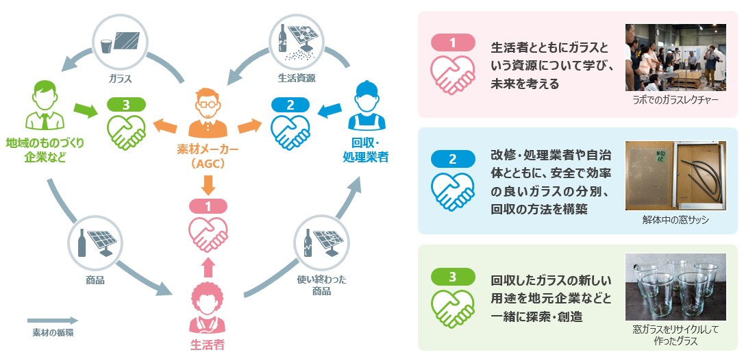 本協創プロジェクトが推進する３つの活動