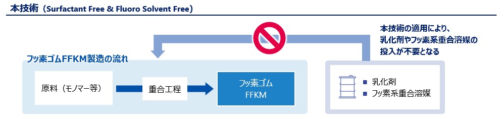 当社独自の革新的なポリマー製造技術(Surfactant-Free & Fluoro