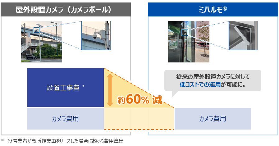 ミハルモと従来の屋外設置カメラの材工コスト比較