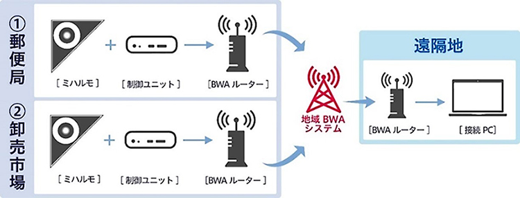 ■地域BWAを活用した通信環境についての図