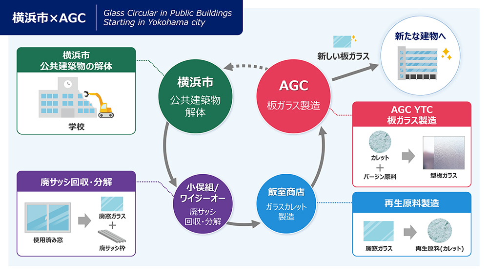 横浜市とAGCのガラスリサイクルイメージ図