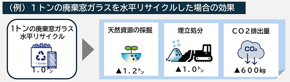 ガラス水平リサイクルのメリット