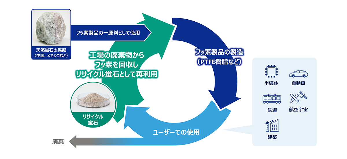 フッ素資源循環型社会の実現に向けた取り組みの説明図