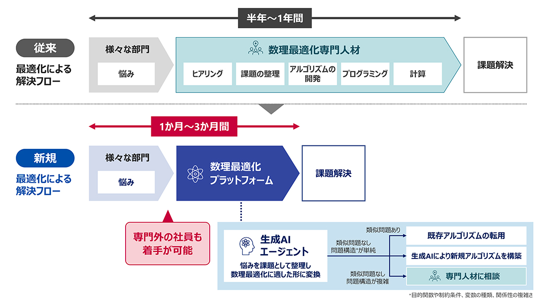 数理最適化プラットフォームによる課題解決フロー