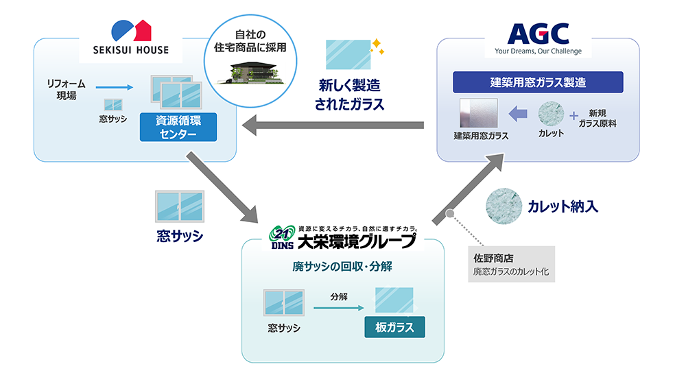 住宅改修における窓ガラスの水平リサイクル事業スキーム図