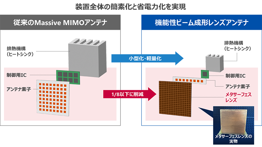 機能性ビーム成形レンズアンテナの概念図
