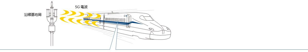 沿線基地局と5G電波の図