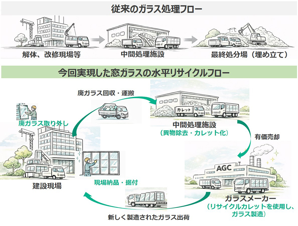 窓ガラスの水平リサイクルフロー