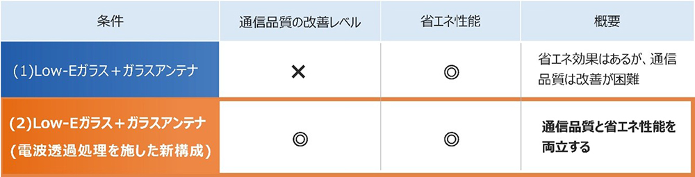条件：LOW-Eガラス＋ガラスアンテナ　通信品質の改善レベル：&times;　省エネ性能：◎　省エネ効果はあるが、通信品質は完全が困難。条件：LOW-Eガラス＋ガラスアンテナ（電波透過処理を施した新構成）　通信品質の改善レベル：◎　省エネ性能：◎　通信品質と省エネ性能を両立する。