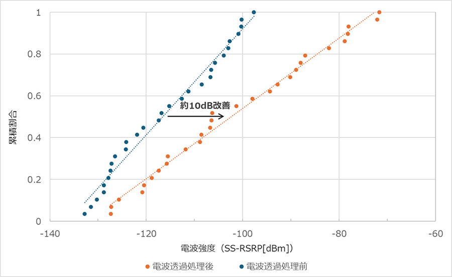 受信電波強度の累積分布図