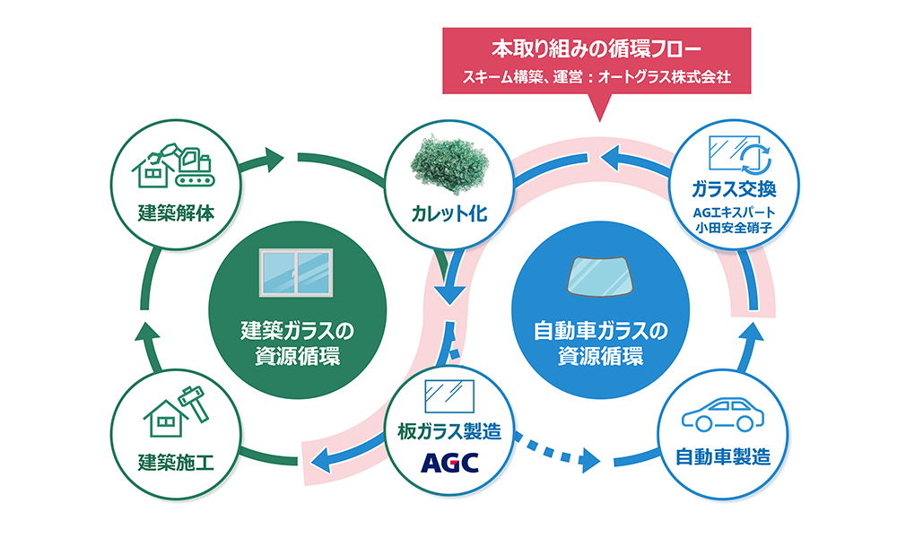 本取り組みの循環フロー