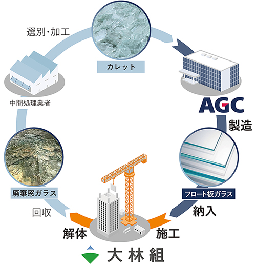 大林組にて建物を解体し、廃棄窓ガラスを回収、選別・加工を経てカレットにし、その一部を原料にAGCにてフロート板ガラスを製造し、再度建物の施工に利用する水平リサイクルフローを示す図