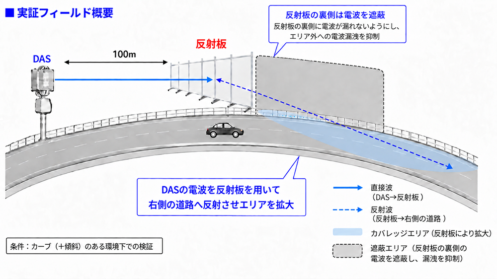 DASの電波を反射板を用いて反対側の道路へ反射させて、5G通信エリアを拡大する様子。