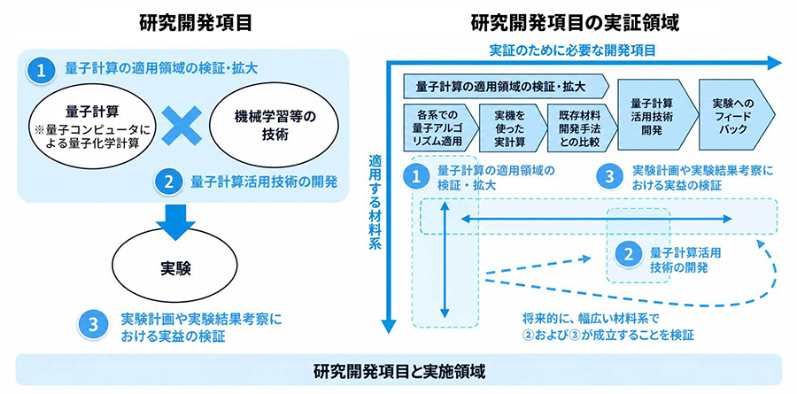 研究開発項目(①量子計算の適用領域の検証・拡大、②量子計算活用技術の開発、③実験計画や実験結果考察における実益の検証)とその実証領域について整理した図。