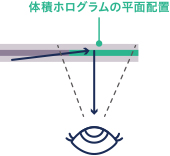 体積ホログラムの平面配置