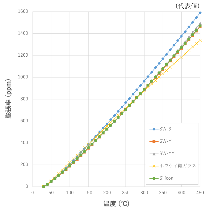 熱膨張特性(シリコンとその他ガラスとの比較)