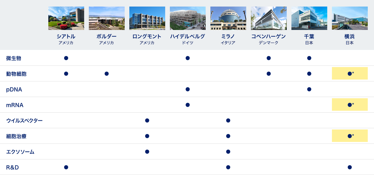 微生物　シアトル（アメリカ）ハイデルブルグ（ドイツ）コペンハーゲン（デンマーク）千葉（日本）動物細胞　シアトル（アメリカ）ボルダー（アメリカ）コペンハーゲン（デンマーク）千葉（日本）横浜（日本）pDNA　ハイデルベルグ（ドイツ）千葉（日本）mRNA　ハイデルベルグ（ドイツ）横浜（日本）ウイスルベクター　ロングモント（アメリカ）ミラノ（イタリア）細胞治療　ロングモント（アメリカ）ミラノ（イタリア）横浜（日本）エクソソーム　ロングモント（アメリカ）ミラノ（イタリア）R&D　シアトル（アメリカ）ミラノ（イタリア）横浜（日本）