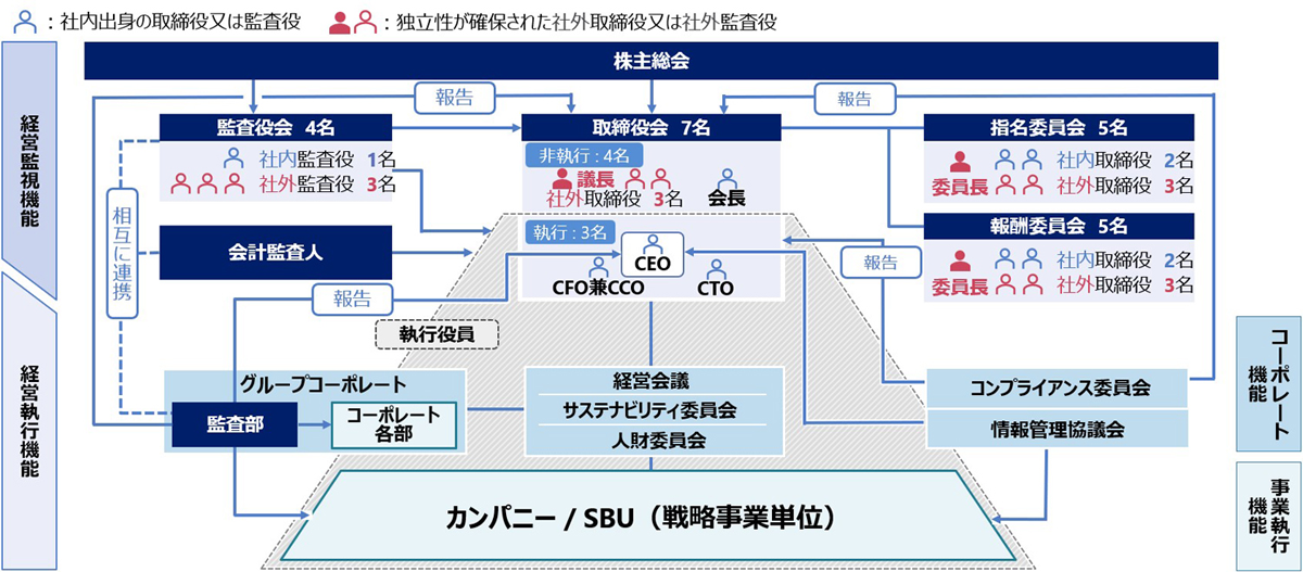 コーポレートガバナンス体制(2023年3月30日現在)