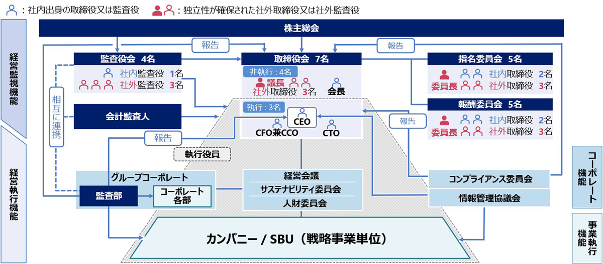 コーポレートガバナンス体制（2023年3月30日現在）
