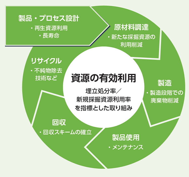 製品ライフサイクルと資源循環に向けた取り組み