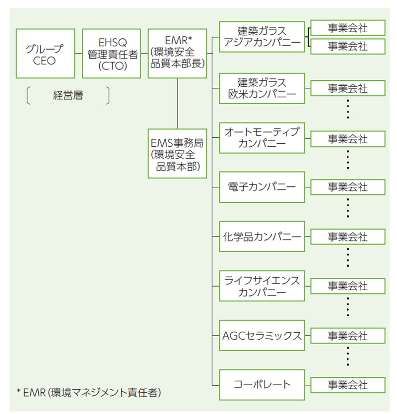 マネジメント体制