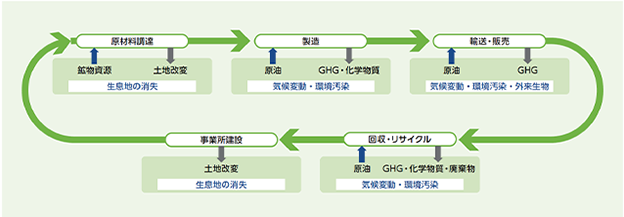 バリューチェーンと自然インパクトの関係性