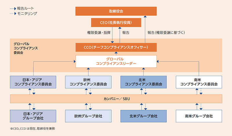 グローバルコンプライアンス組織