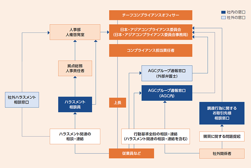 通報窓口連絡ルート（AGC）