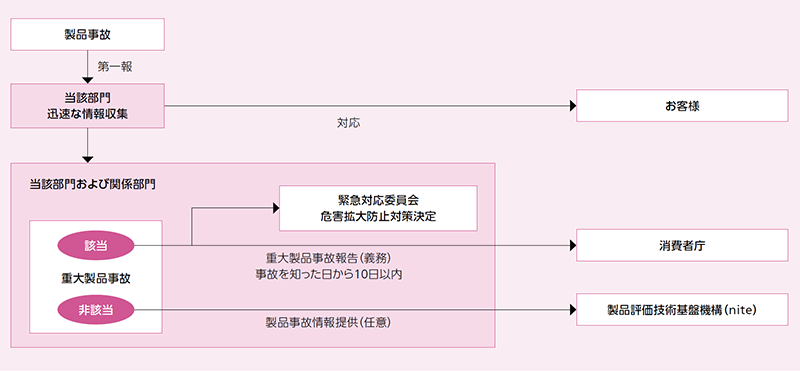 製品安全の取り組み