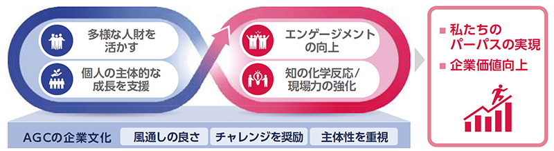 AGCの企業文化