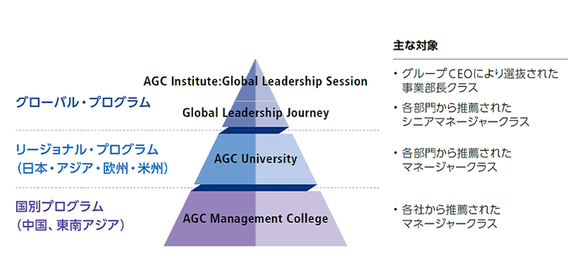 AGCグループ経営人財育成プログラム体系