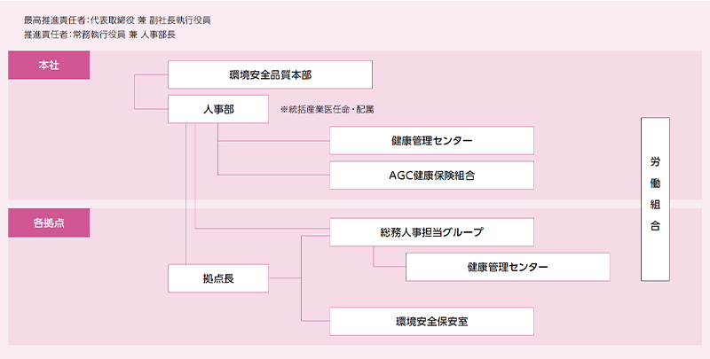関係部門が連携して労働衛生を管理