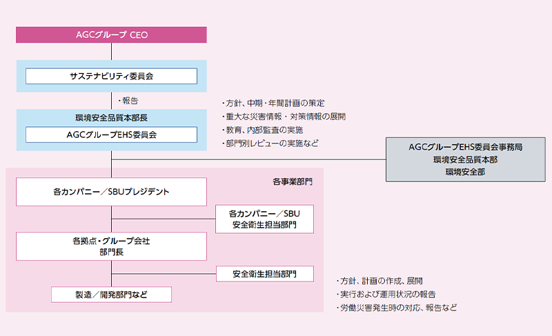 労働安全衛生管理体制