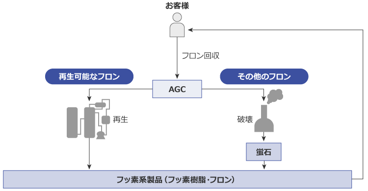 使用済みフロン類のリサイクル