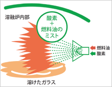 全酸素燃焼法の仕組み