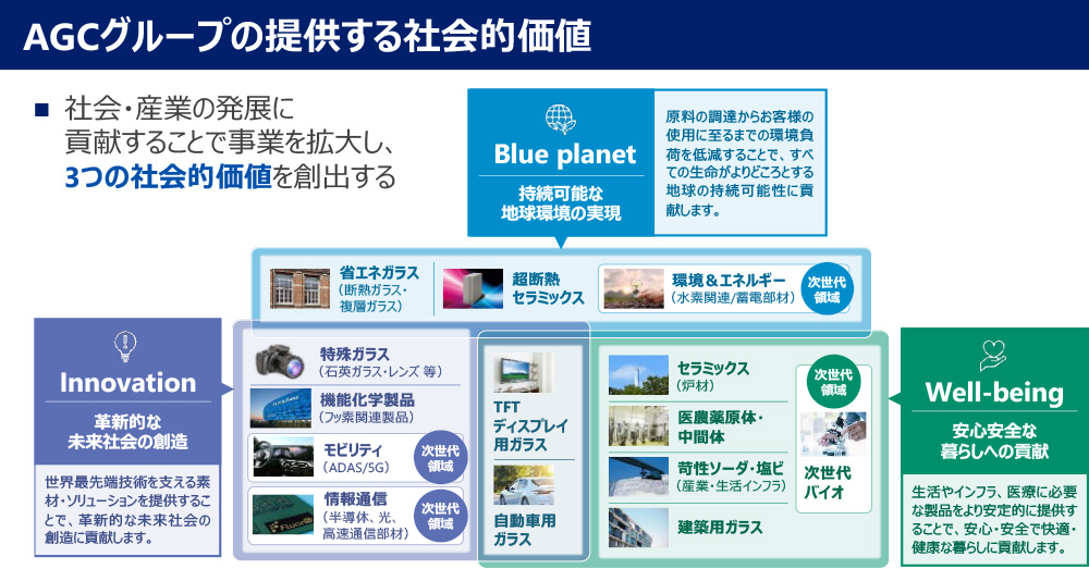 AGCグループの提供する社会的価値