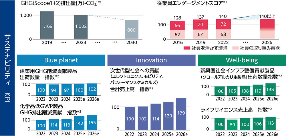 AGCグループのサステナビリティKPIと進捗