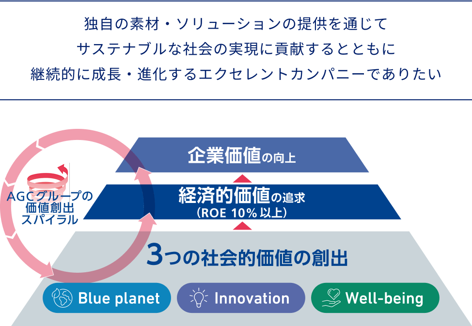 3つの社会的価値の創出